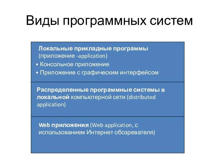 Виды программных систем Локальные прикладные программы (приложение -application) Консольное приложение Приложение