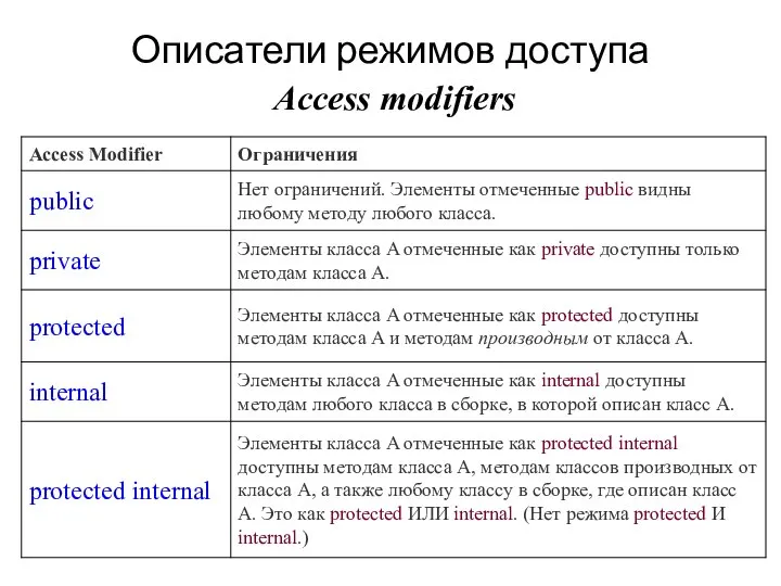 Описатели режимов доступа Access modifiers