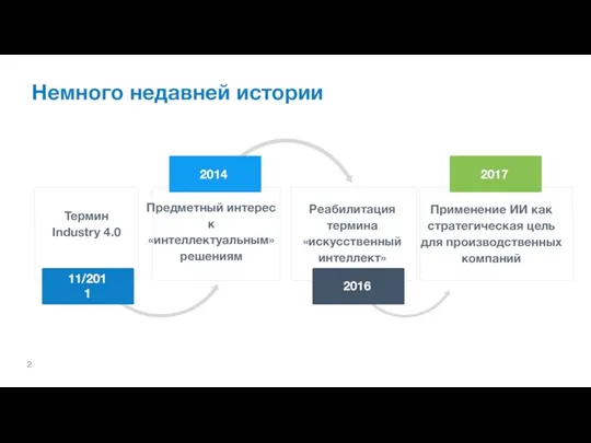 Немного недавней истории 11/2011 2014 2016 2017 Термин Industry 4.0 Реабилитация