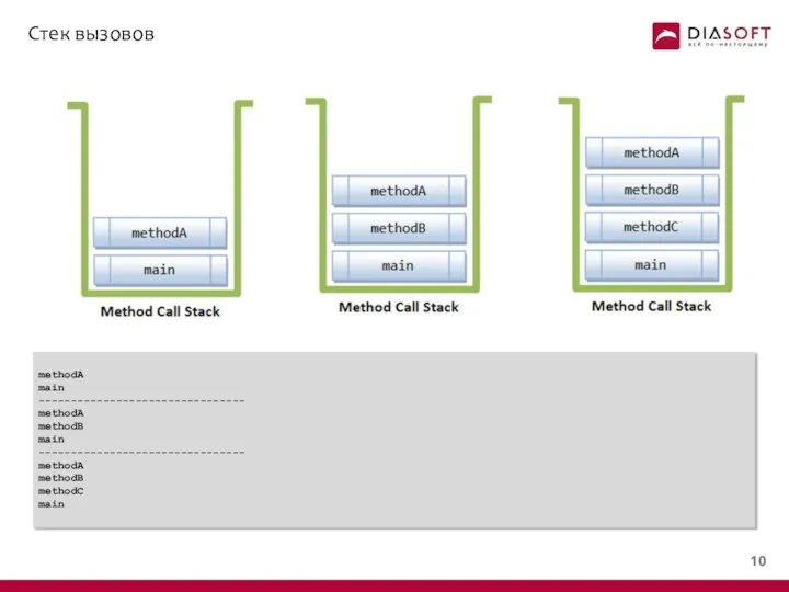 Стек вызовов methodA main -------------------------------- methodA methodB main -------------------------------- methodA methodB methodC main