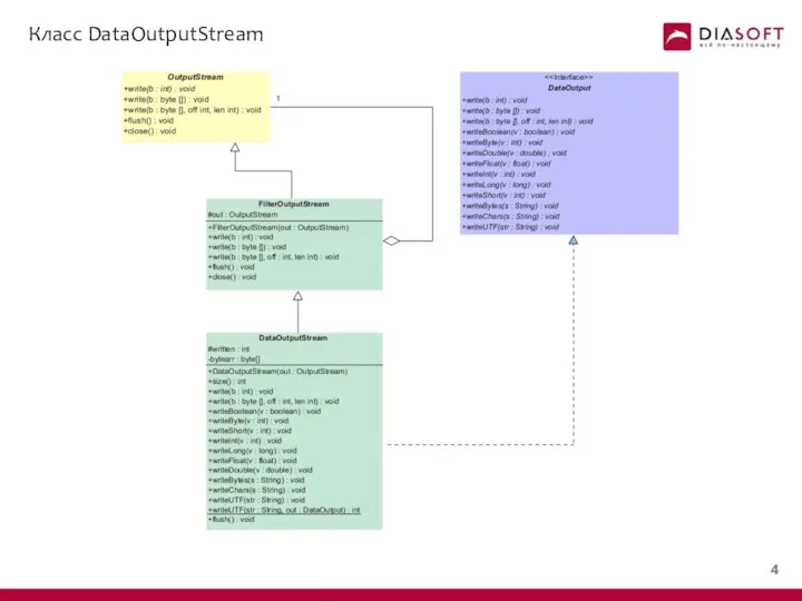 Класс DataOutputStream