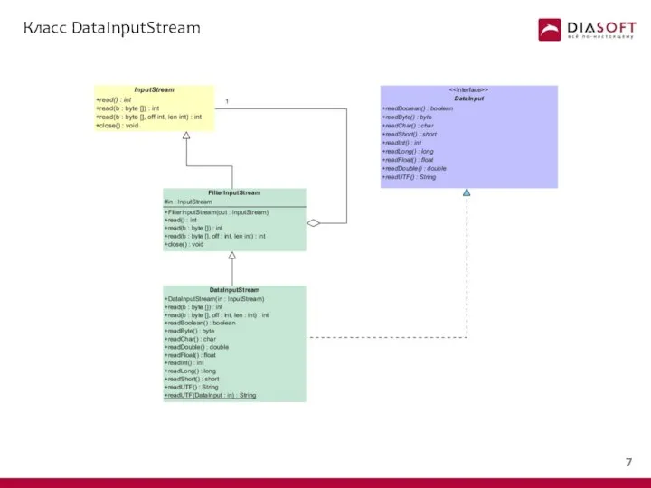 Класс DataInputStream