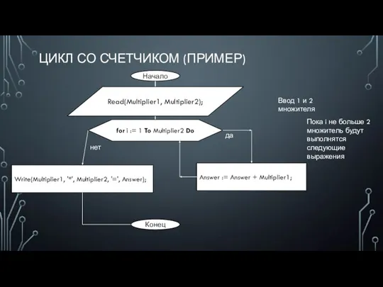 ЦИКЛ СО СЧЕТЧИКОМ (ПРИМЕР) Начало Read(Multiplier1, Multiplier2); Ввод 1 и 2