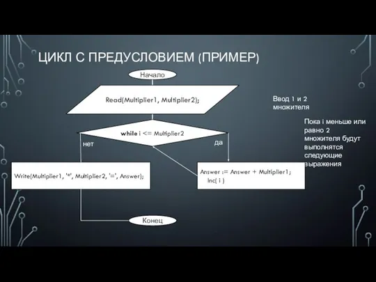 ЦИКЛ С ПРЕДУСЛОВИЕМ (ПРИМЕР) Начало Read(Multiplier1, Multiplier2); while i Ввод 1