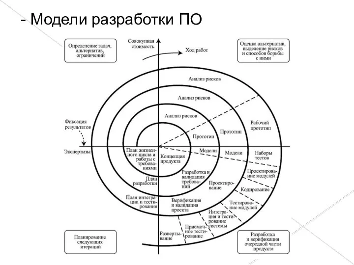 - Модели разработки ПО