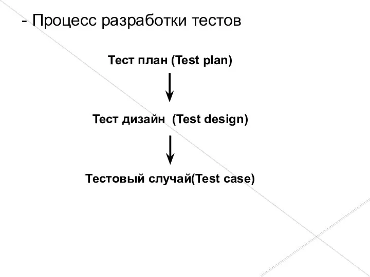 Тест план (Test plan) Тест дизайн (Test design) Тестовый случай(Test case) - Процесс разработки тестов