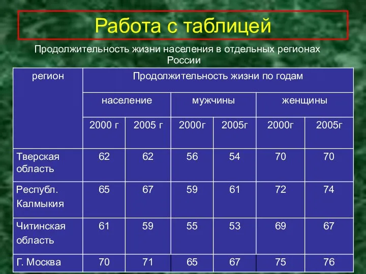 Работа с таблицей Продолжительность жизни населения в отдельных регионах России