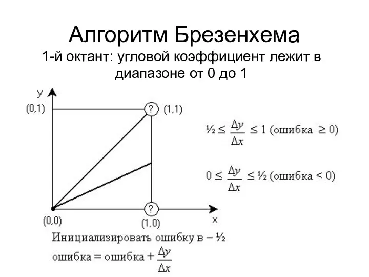 Алгоритм Брезенхема 1-й октант: угловой коэффициент лежит в диапазоне от 0 до 1