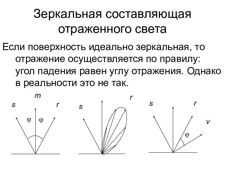 Зеркальная составляющая отраженного света Если поверхность идеально зеркальная, то отражение осуществляется