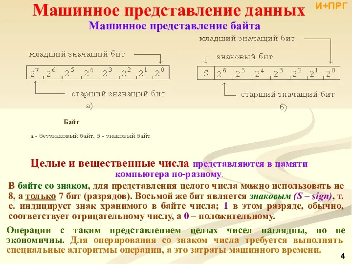 Машинное представление байта В байте со знаком, для представления целого числа