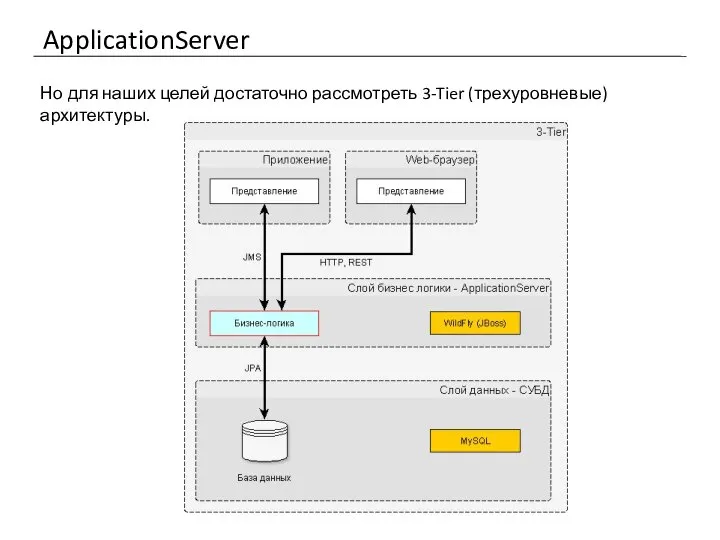 ApplicationServer Но для наших целей достаточно рассмотреть 3-Tier (трехуровневые) архитектуры.