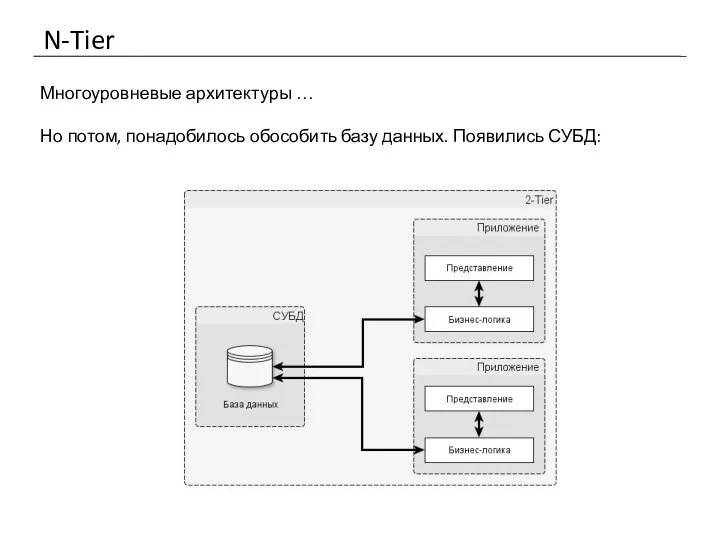 N-Tier Многоуровневые архитектуры … Но потом, понадобилось обособить базу данных. Появились СУБД: