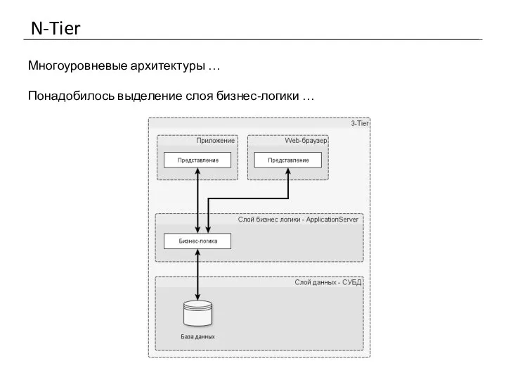 N-Tier Многоуровневые архитектуры … Понадобилось выделение слоя бизнес-логики …