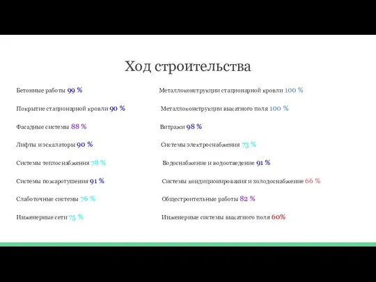 Ход строительства Бетонные работы 99 % Металлоконструкции стационарной кровли 100 %