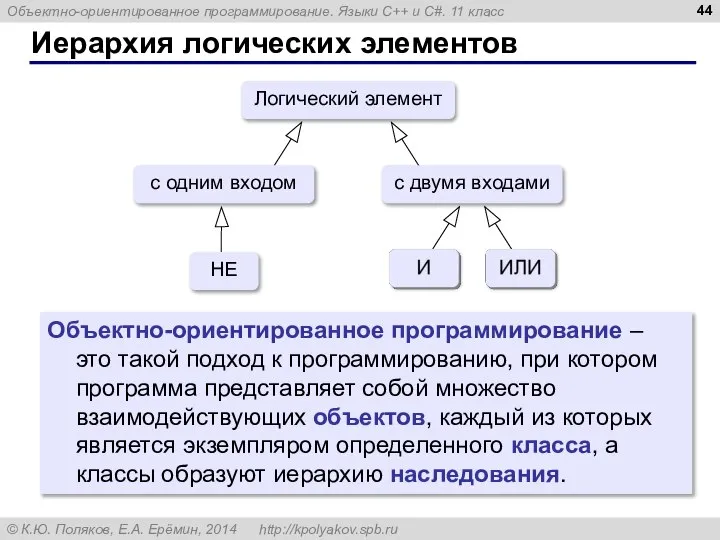 Иерархия логических элементов Логический элемент с одним входом с двумя входами