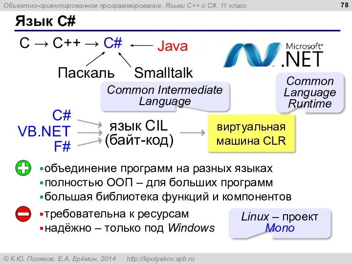 Язык C# С → С++ → C# язык CIL (байт-код) Common