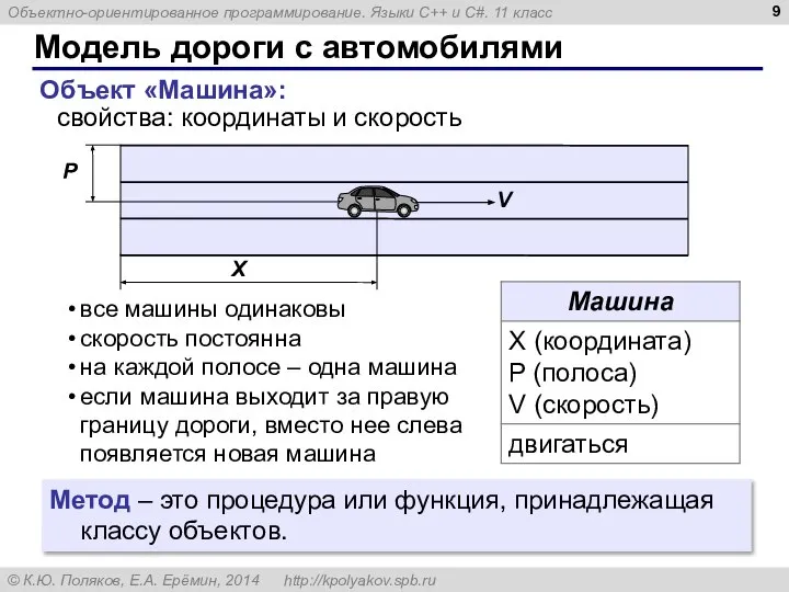 Модель дороги с автомобилями Объект «Машина»: свойства: координаты и скорость все