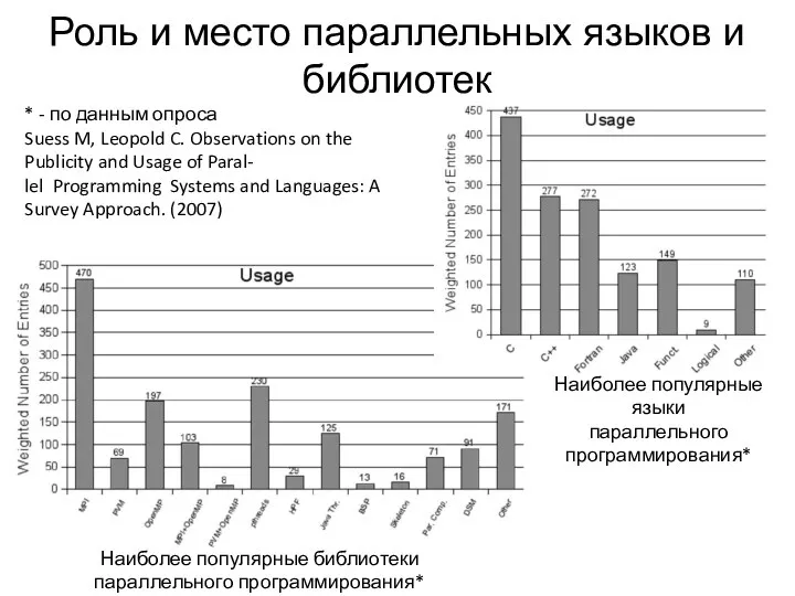 Наиболее популярные библиотеки параллельного программирования* Наиболее популярные языки параллельного программирования* *