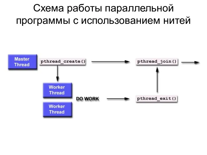 Схема работы параллельной программы с использованием нитей