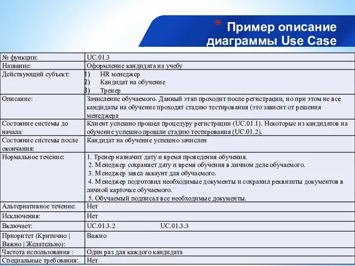 Пример описание диаграммы Use Case