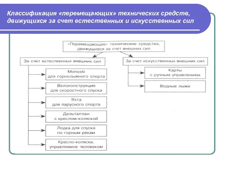 Классификация «перемещающих» технических средств, движущихся за счет естественных и искусственных сил