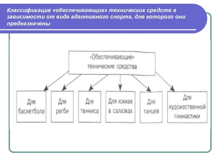 Классификация «обеспечивающих» технических средств в зависимости от вида адаптивного спорта, для которого они предназначены