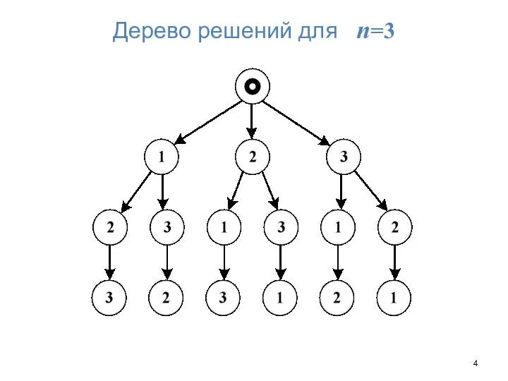 Дерево решений для n=3