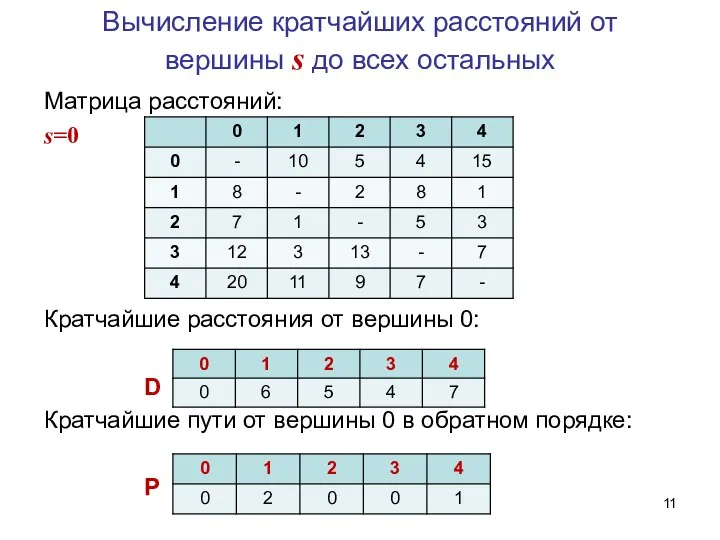 Вычисление кратчайших расстояний от вершины s до всех остальных Матрица расстояний: