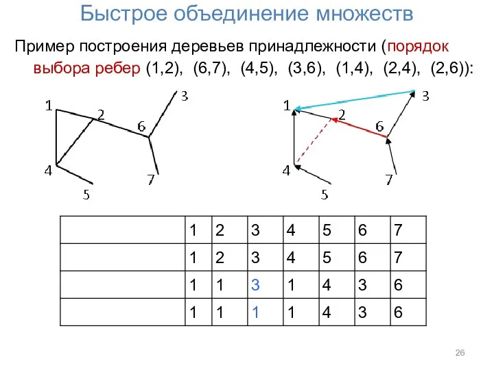 Быстрое объединение множеств Пример построения деревьев принадлежности (порядок выбора ребер (1,2),