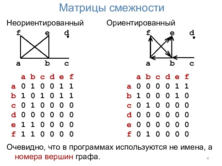 Матрицы смежности Неориентированный Ориентированный f e d f e d a