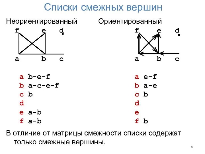 Списки смежных вершин Неориентированный Ориентированный f e d f e d