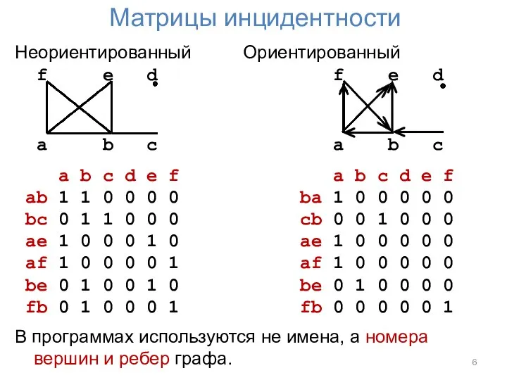 Матрицы инцидентности Неориентированный Ориентированный f e d f e d a