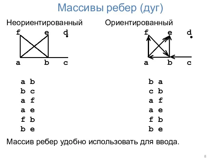 Массивы ребер (дуг) Неориентированный Ориентированный f e d f e d