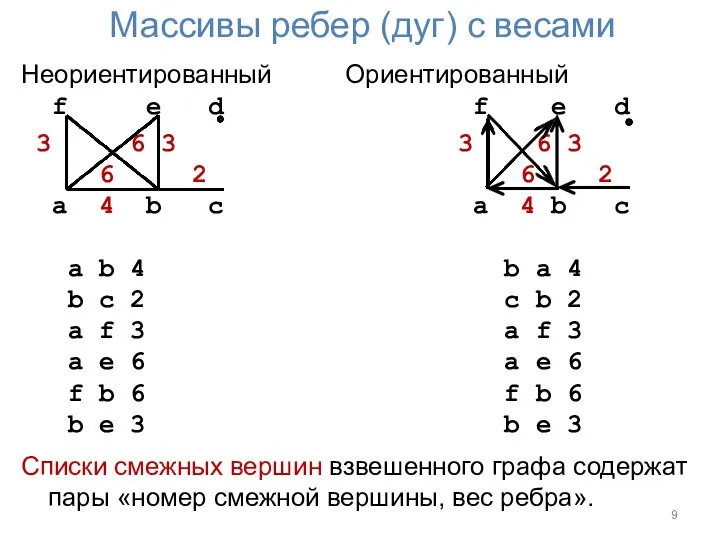 Массивы ребер (дуг) с весами Неориентированный Ориентированный f e d f