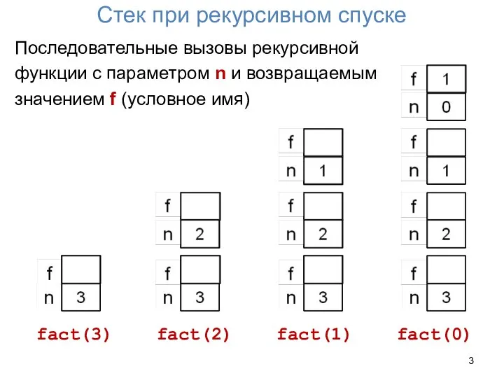 Стек при рекурсивном спуске Последовательные вызовы рекурсивной функции с параметром n