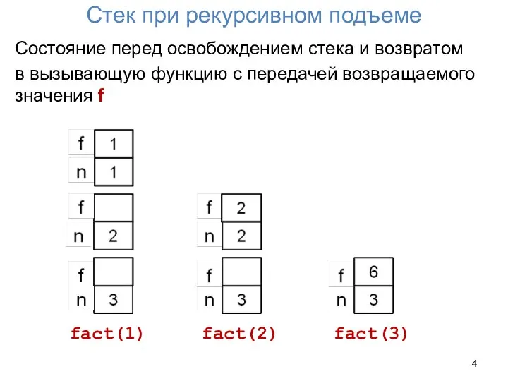 Стек при рекурсивном подъеме Состояние перед освобождением стека и возвратом в