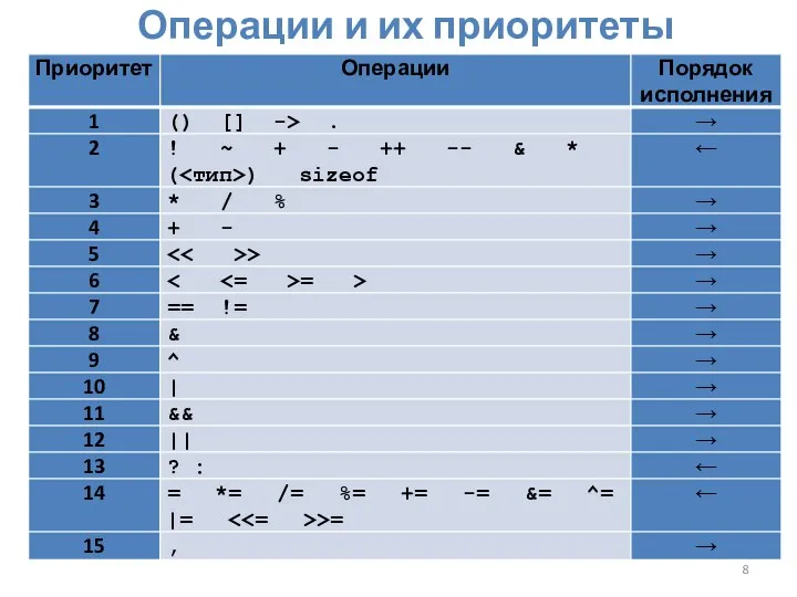 Операции и их приоритеты