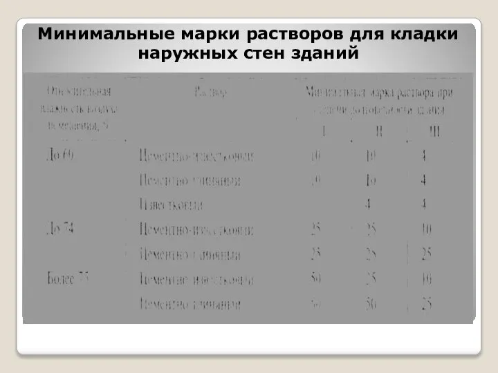 Минимальные марки растворов для кладки наружных стен зданий