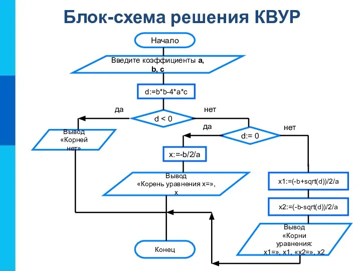 Блок-схема решения КВУР Конец Вывод «Корни уравнения: х1=», х1, «х2=», х2