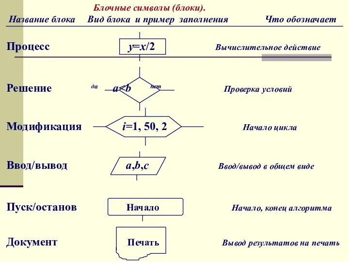 Блочные символы (блоки). Название блока Вид блока и пример заполнения Что