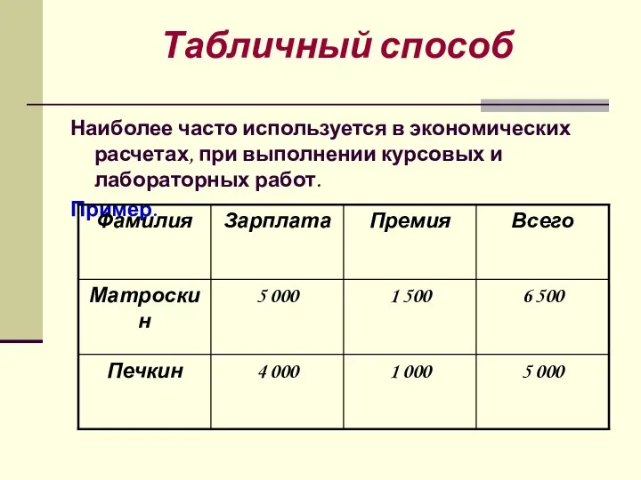 Табличный способ Наиболее часто используется в экономических расчетах, при выполнении курсовых и лабораторных работ. Пример.