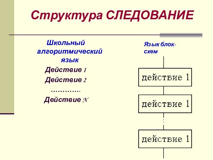 Структура СЛЕДОВАНИЕ Школьный алгоритмический язык Действие 1 Действие 2 …………. Действие N Язык блок-схем