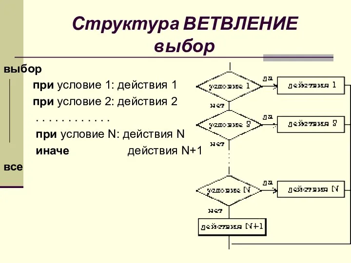 Структура ВЕТВЛЕНИЕ выбор выбор при условие 1: действия 1 при условие