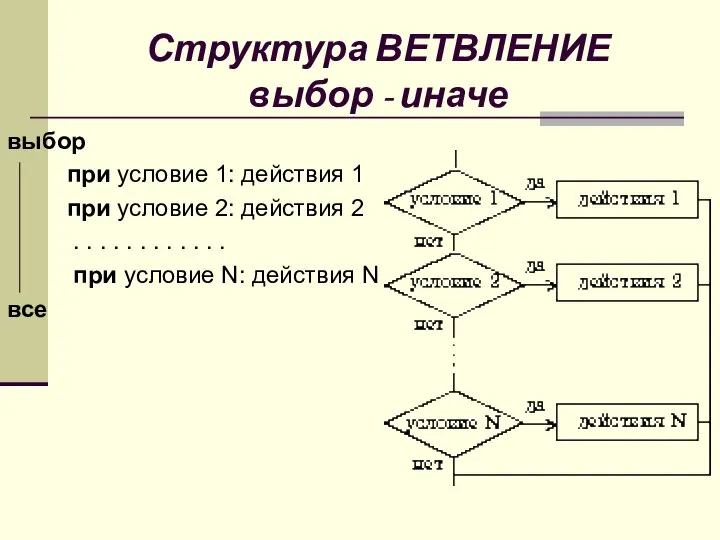 Структура ВЕТВЛЕНИЕ выбор - иначе выбор при условие 1: действия 1