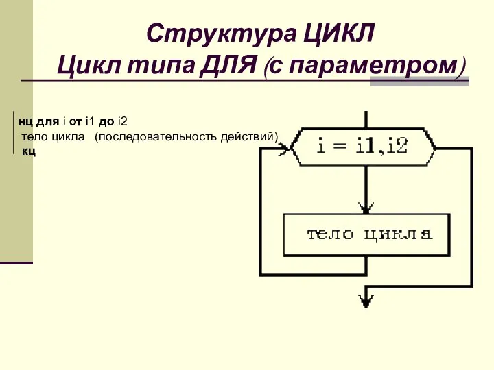 Структура ЦИКЛ Цикл типа ДЛЯ (с параметром) нц для i от