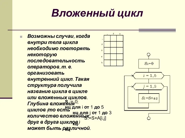 Вложенный цикл Возможны случаи, когда внутри тела цикла необходимо повторять некоторую