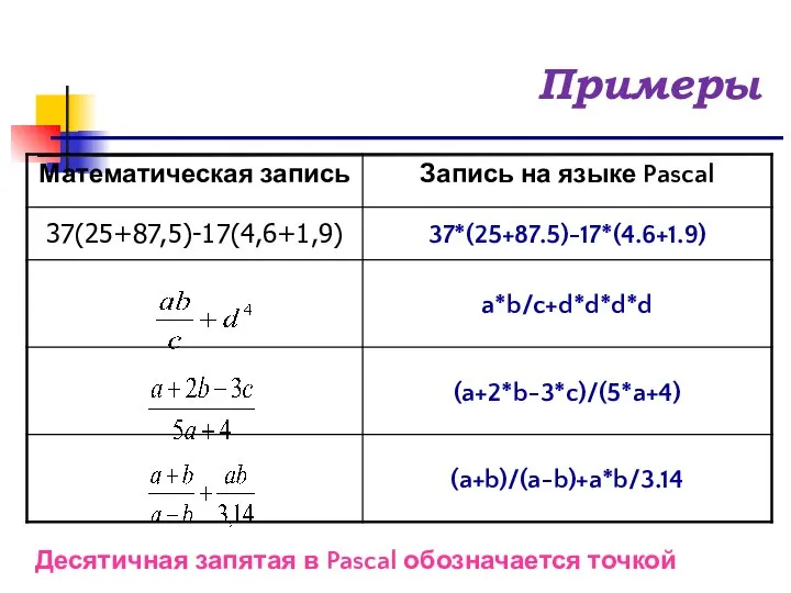 Примеры Десятичная запятая в Pascal обозначается точкой