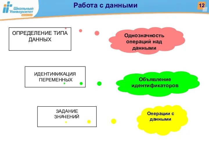 Объявление идентификаторов Однозначность операций над данными Операции с данными ОПРЕДЕЛЕНИЕ ТИПА