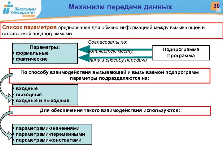 Список параметров предназначен для обмена информацией между вызывающей и вызываемой подпрограммами.