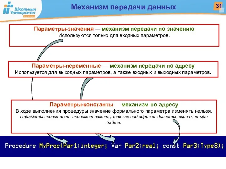 Параметры-значения — механизм передачи по значению Используются только для входных параметров.